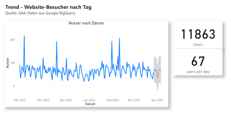 GA4-Daten im Power BI Report