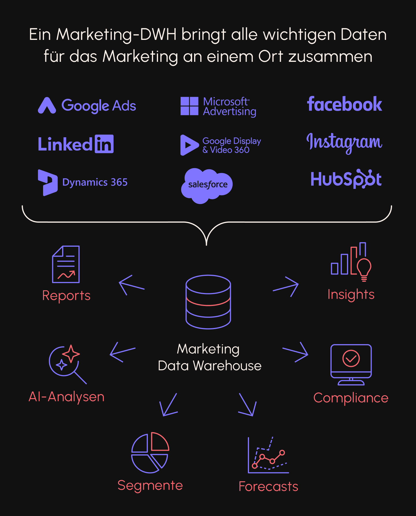Ein Marketing Data Warehouse bringt alle wichtigen Daten für das Marketing an einem Ort zusammen
