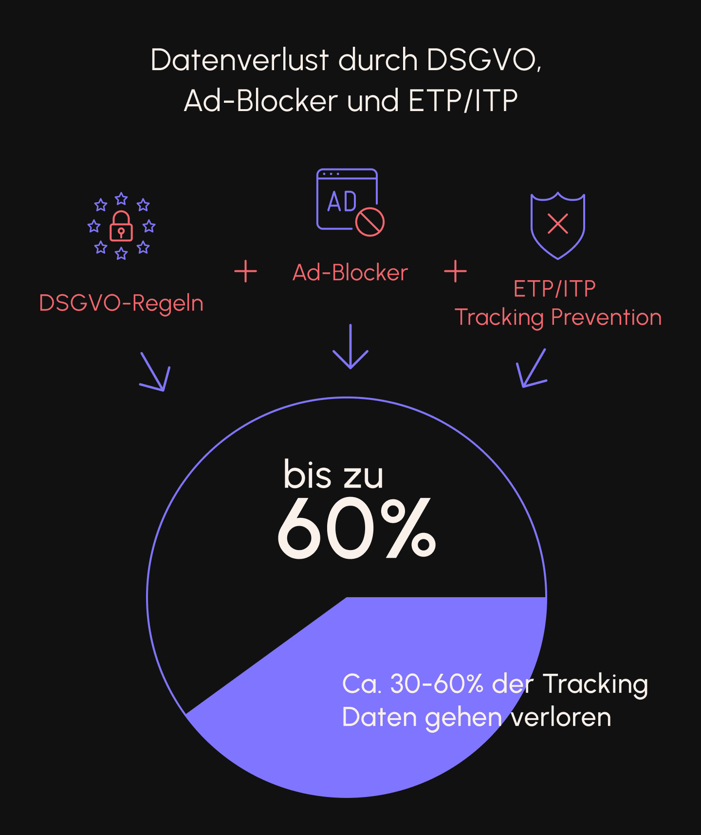Zwischen 30 und 60 % Datenverlust wegen GDPR-Regeln, Adblocker und ITP/ETP