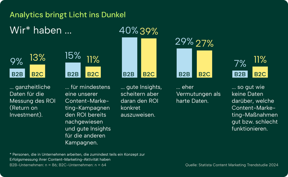 3 von 4 B2B-Unternehmen haben Schwierigkeiten beim Ermitteln ihres ROI 3 von 4 B2B-Unternehmen haben Schwierigkeiten beim Ermitteln ihres ROI