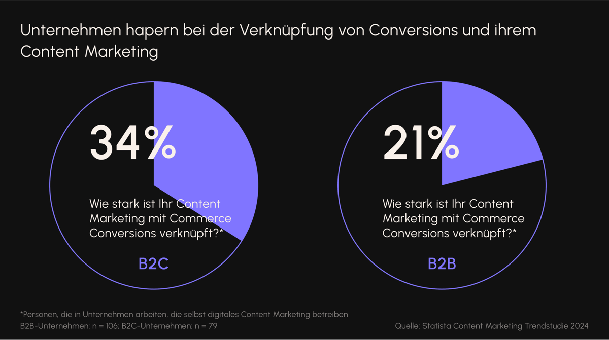 B2C-Unternehmen haben Ihr Content Marketing stärker mit Commerce Conversions verknüpft