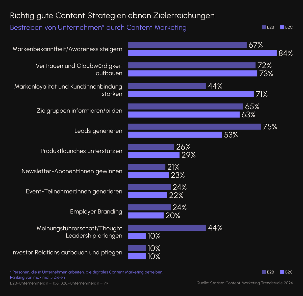 Steigerung von Markenbekanntheit und Awareness ist sowohl für B2B als auch für B2C das wichtigste Ziel Steigerung von Markenbekanntheit und Awareness ist sowohl für B2B als auch für B2C das wichtigste Ziel