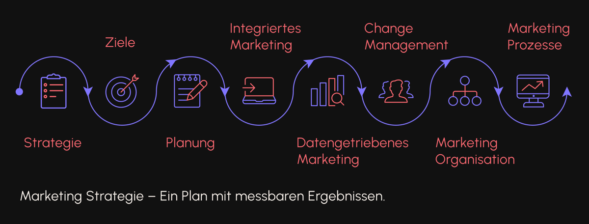 Ein Marketing Strategie Plan mit einzelnen Stationen und messbaren Ergebnissen Ein Marketing Strategie Plan mit einzelnen Stationen und messbaren Ergebnissen
