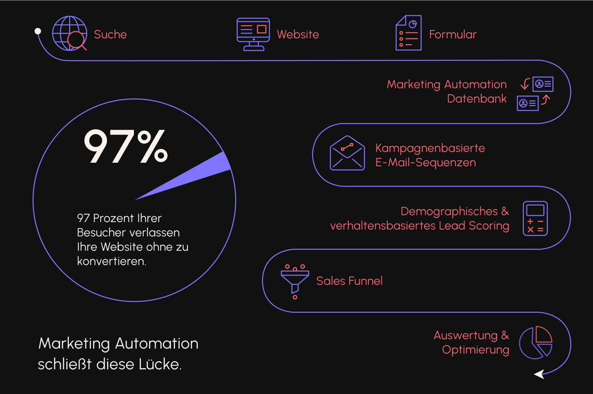 Darstellung eines Marketing Automation Prozesses