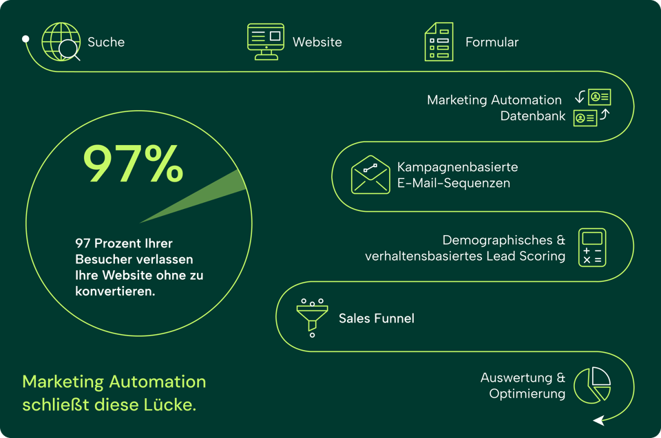 Darstellung eines Marketing Automation Prozesses Darstellung eines Marketing Automation Prozesses