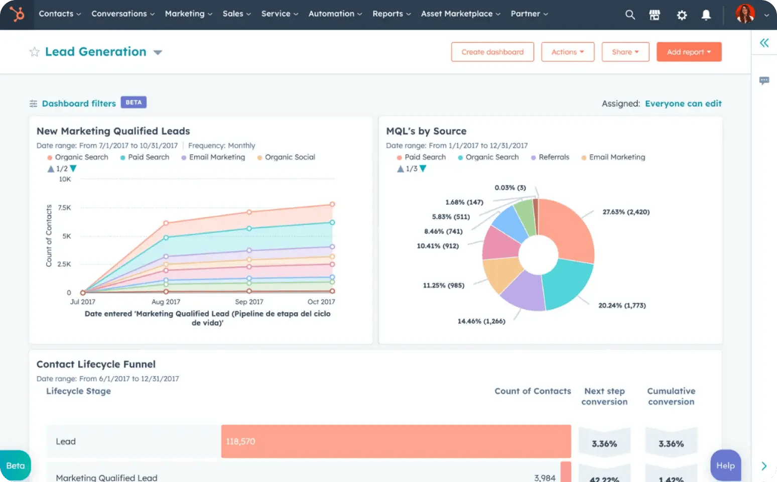Auszug aus einem Reporting Dashboard
