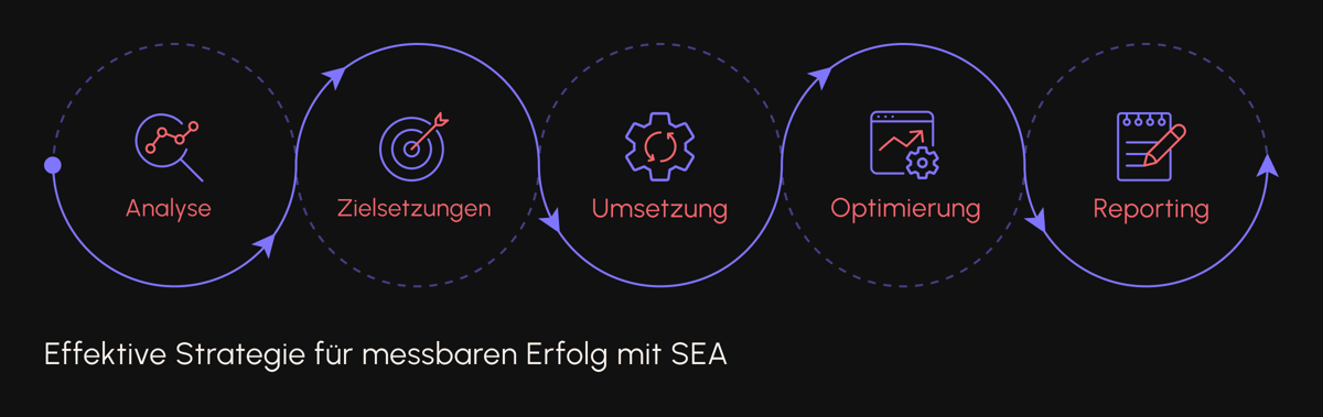 Darstellung der Maßnahmen für schnellen SEA-Erfolg Darstellung der Maßnahmen für schnellen SEA-Erfolg