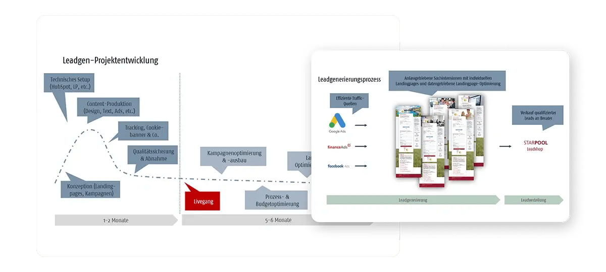referenzen-starpool-projektentwicklung-leadgenerierungsprozess