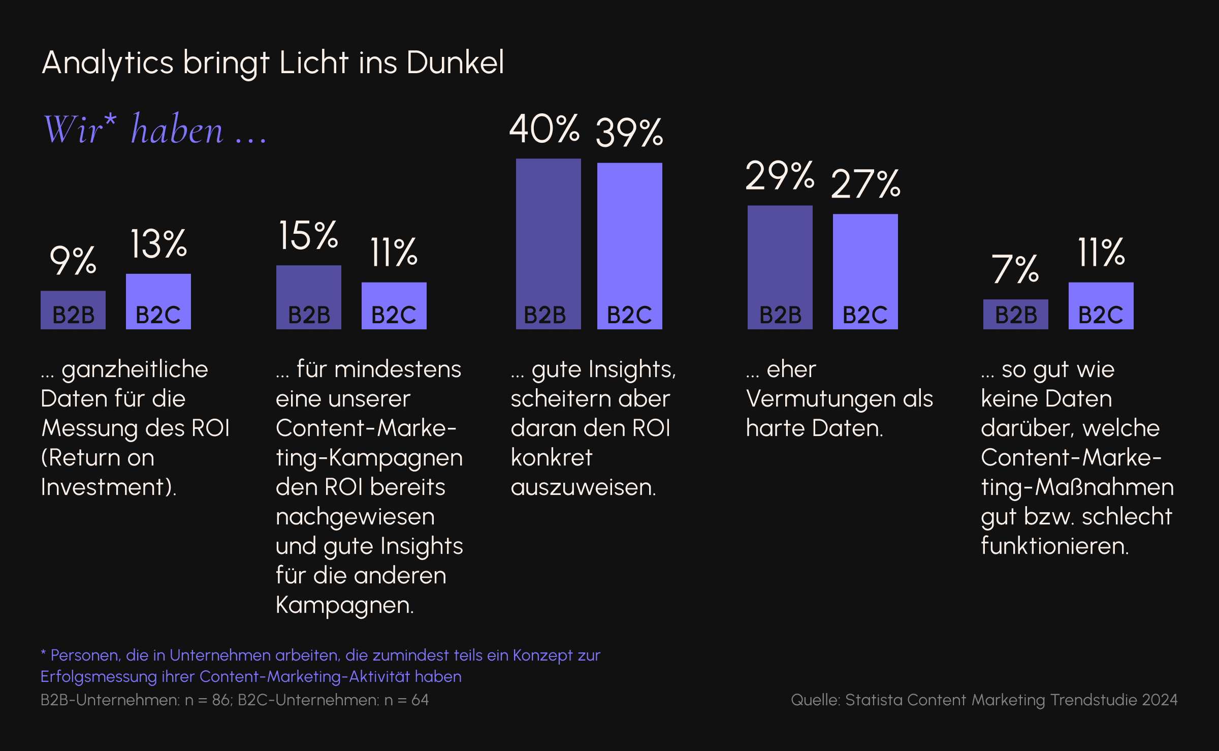 3 von 4 B2B-Unternehmen haben Schwierigkeiten beim Ermitteln ihres ROI 3 von 4 B2B-Unternehmen haben Schwierigkeiten beim Ermitteln ihres ROI