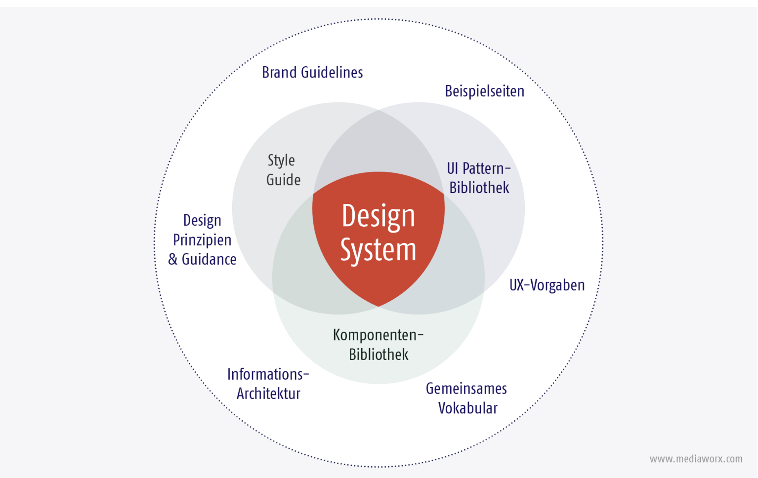 Ein Design System besteht unter anderem aus einem Style Guide, UI Pattern- und Komponenten-Bibliotheken Ein Design System besteht unter anderem aus einem Style Guide, UI Pattern- und Komponenten-Bibliotheken
