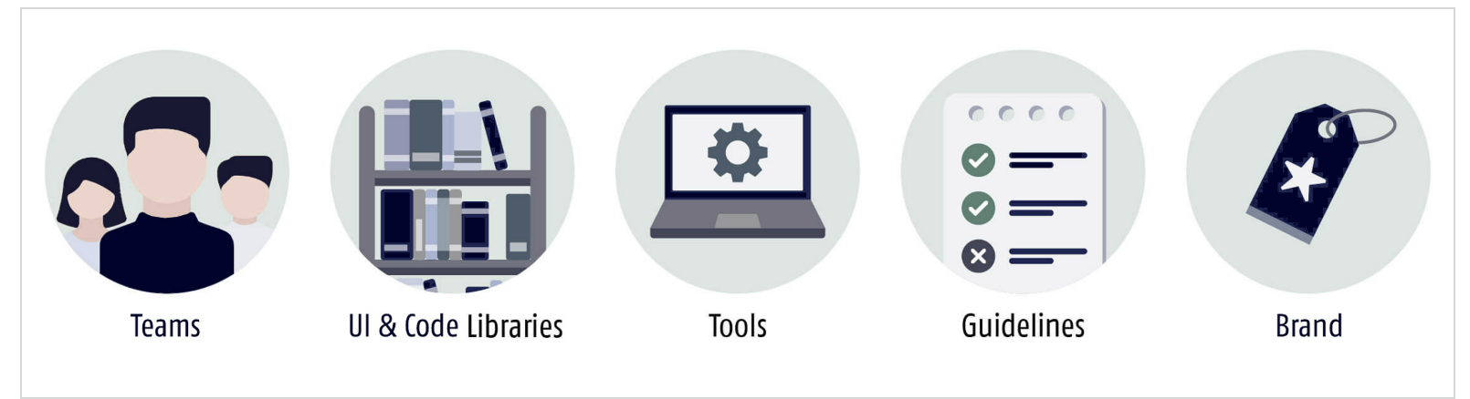 Für Design Systems sind wichtig: Teams,. UI & Code Libraries, Tools, Guidelines und Marke Für Design Systems sind wichtig: Teams,. UI & Code Libraries, Tools, Guidelines und Marke