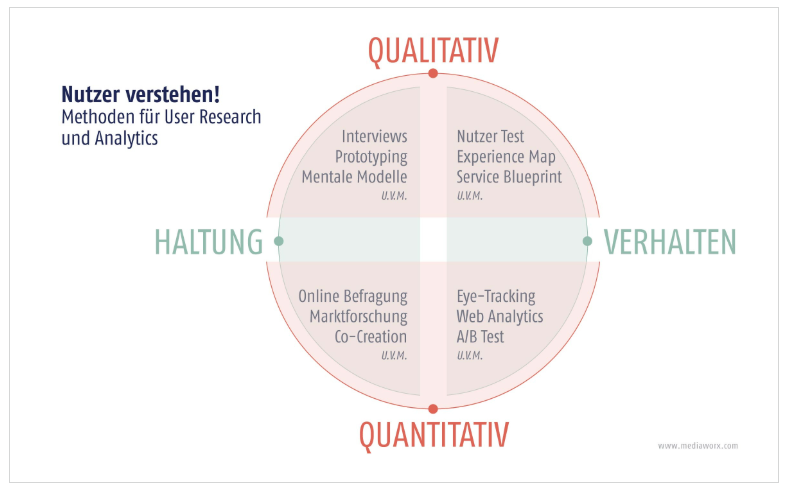 User-Research-Methoden-qualitativ-und-quantitativ User-Research-Methoden-qualitativ-und-quantitativ